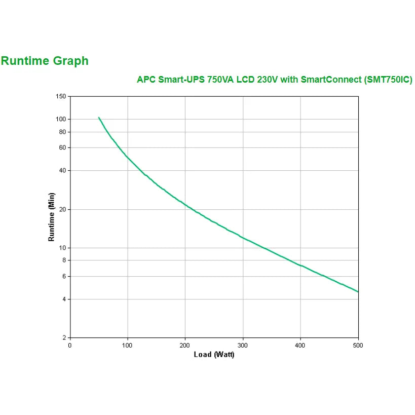 APC SMT750IC APC Smart-UPS, 750VA/500W, line-interactive 731304269069
