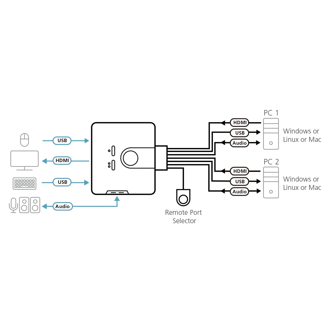 Aten CS692-AT Aten Switch KVM 2 porturi HDMI USB cu telecomanda 4710423776814