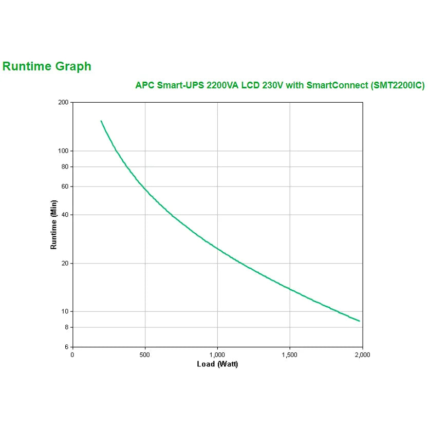 APC SMT2200IC APC Smart-UPS 2200VA/1980W line interactive, LCD, SmartConnect, tower 731304337317
