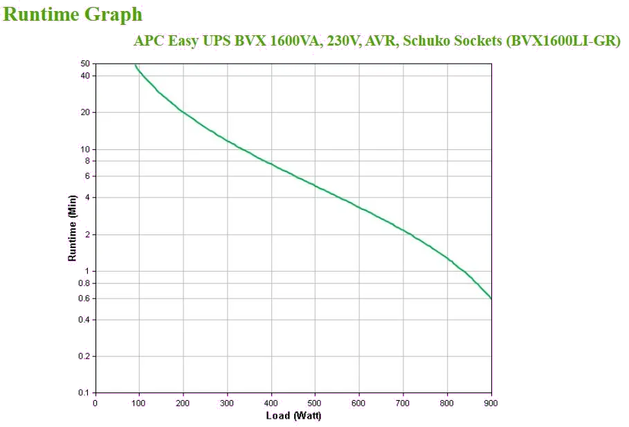 APC BVX1600LI-GR Easy UPS BVX 1600VA/900W, 230V, AVR, Schuko Sockets, 731304404613