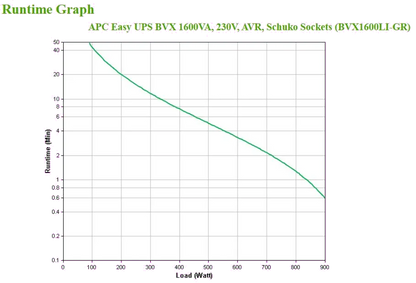 APC BVX1600LI-GR Easy UPS BVX 1600VA/900W, 230V, AVR, Schuko Sockets, 731304404613