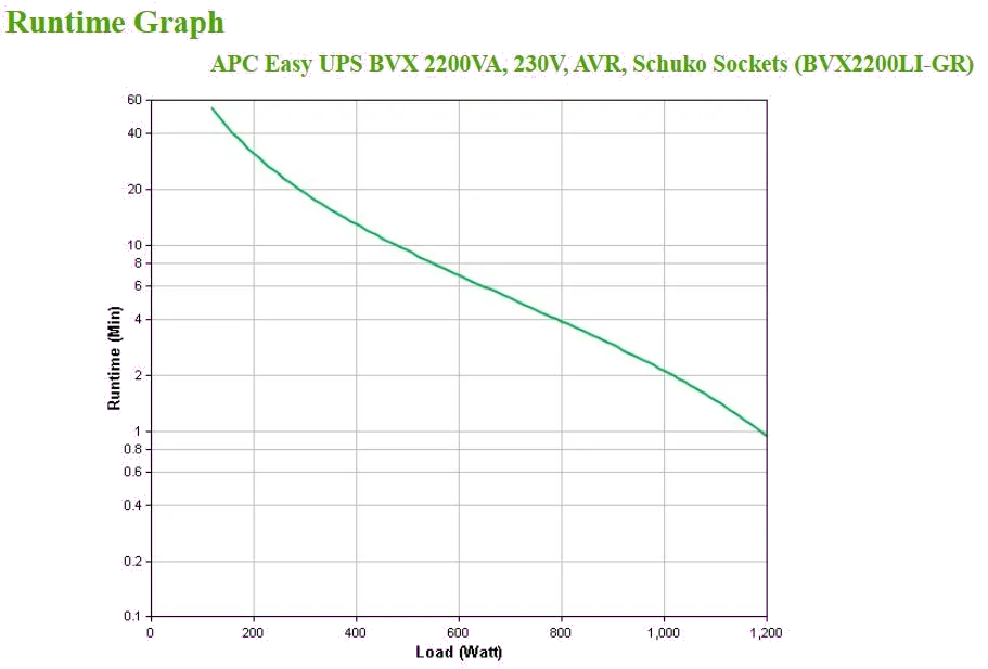 APC BVX2200LI-GR Easy UPS BVX 2200VA/1200W, 230V, AVR, Schuko Sockets, 731304404620