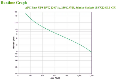 APC BVX2200LI-GR Easy UPS BVX 2200VA/1200W, 230V, AVR, Schuko Sockets, 731304404620