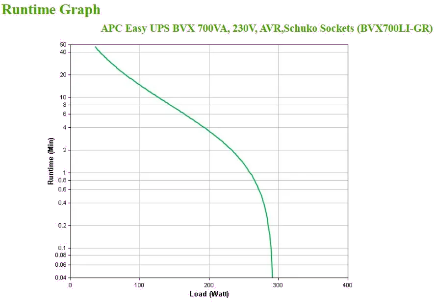 APC BVX700LI-GR Easy UPS BVX 700VA/360W, 230V, AVR,Schuko Sockets, 731304404583