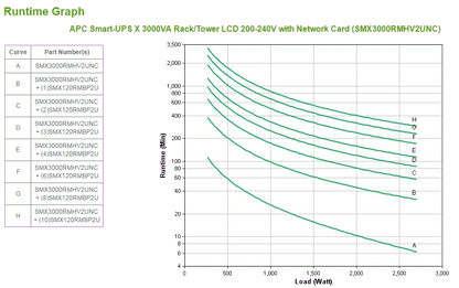 APC SMX3000RMHV2UNC Smart-UPS X 3000VA/2700W Rack/Tower LCD 200-240V with Network Card, 731304272694