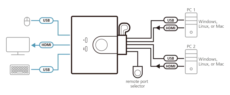 Aten CS22HF-AT KVM Switch 2-Port USB, FHD HDMI, Remote Port Selector, Cable 1.2m