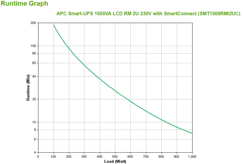 APC SMT1500RMI2UC SmartConnect UPS SMT 1500VA Rack 2HE, 731304333005