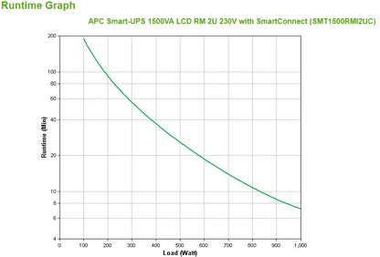 APC SMT1500RMI2UC SmartConnect UPS SMT 1500VA Rack 2HE, 731304333005
